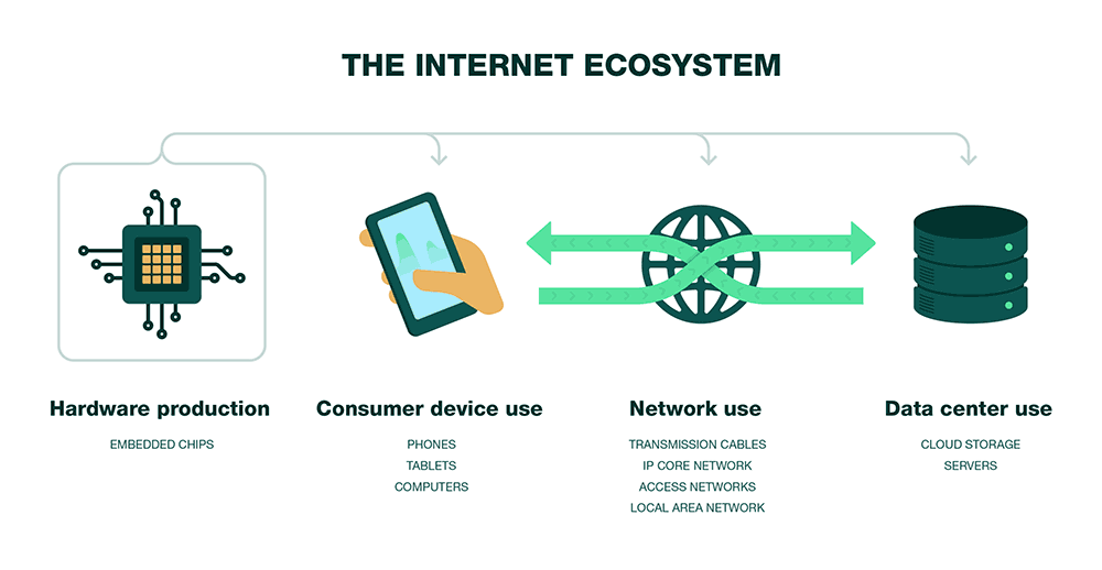 Illustration showing the internet's ecosystem comprised of four parts: hardware production, consumer devices, networks, and data centers