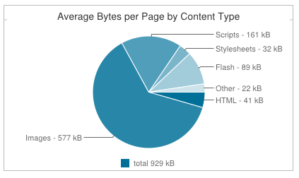 pie graph of Average bytes per page by content type for April 2012