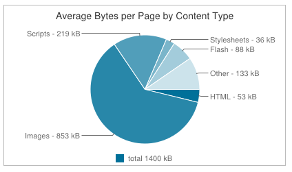 pie graph of Average bytes per page by content type for April 2013