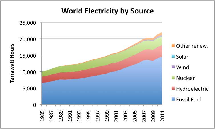 graph of World Electricity By Source