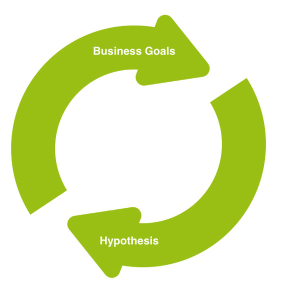Business goals and hypothesis graphic for determining marketing metrics
