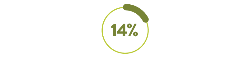 Internet Sustainability: 14% of 21.5 Million website are powered by renewable energy.
