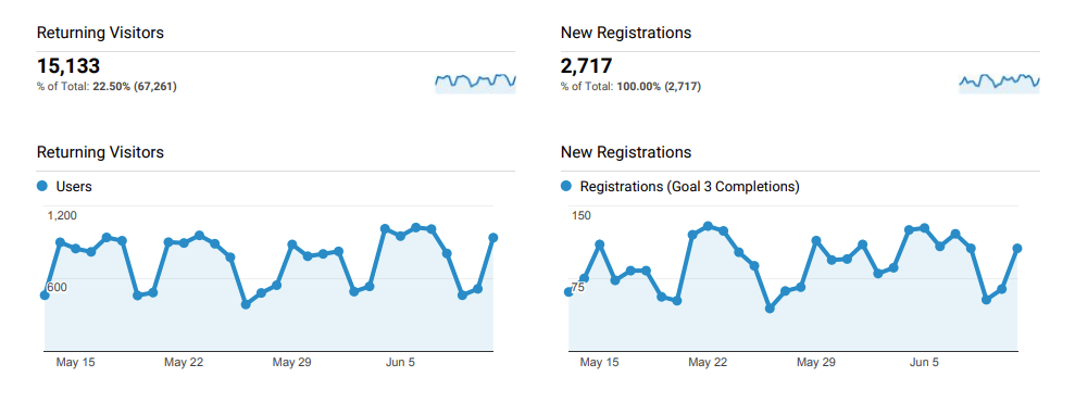 Google Analytics Dashboard MOFU