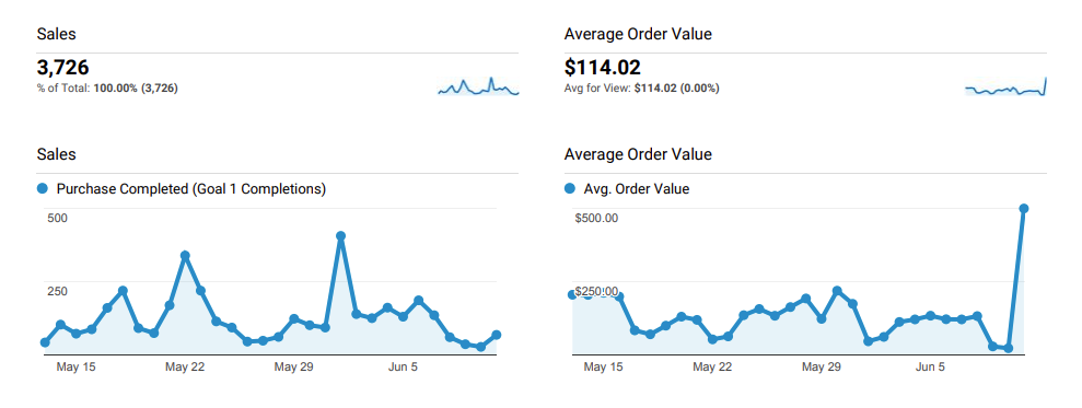 Google Analytics Dashboard BOFU