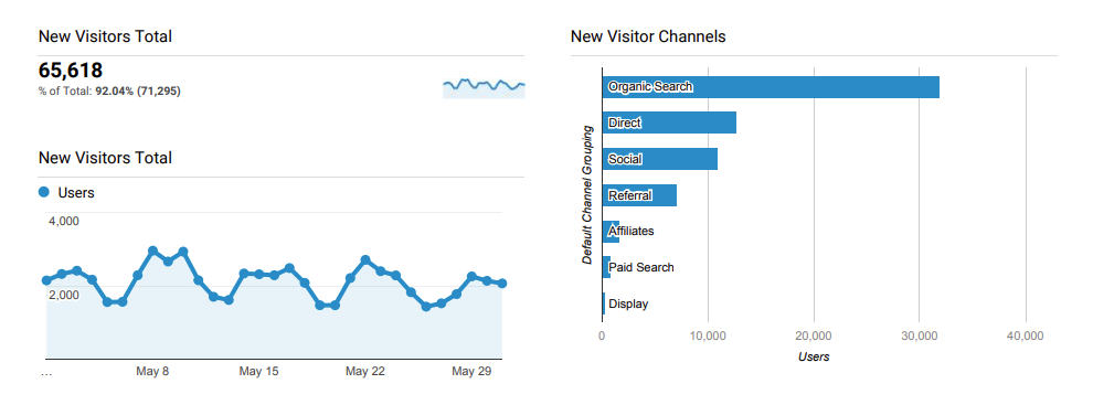 Google Analytics Dashboard TOFU