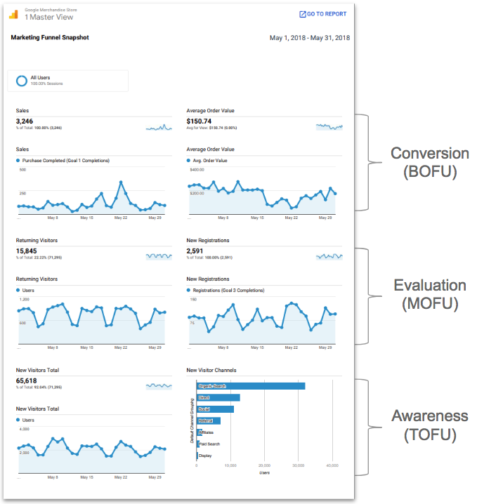 Google Analytics Dashboard for Marketing Funnels