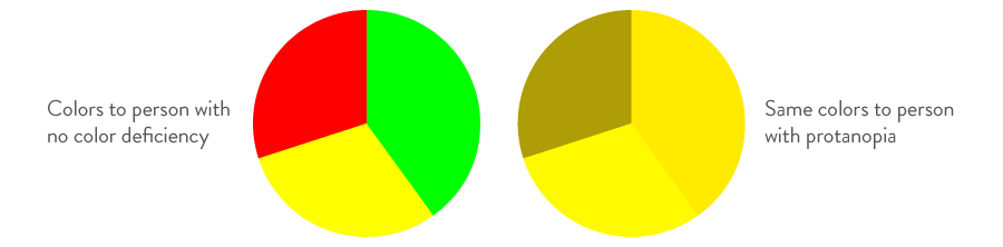 Pie chart comparison of colorblindness against no color deficiency.