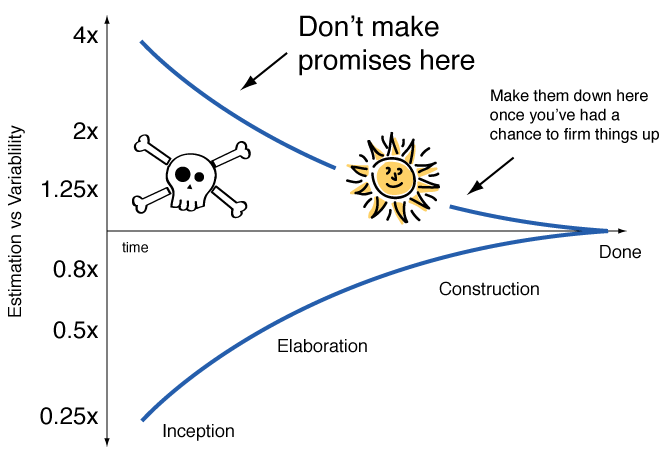 Graphic illustrating the Cone of Uncertainty