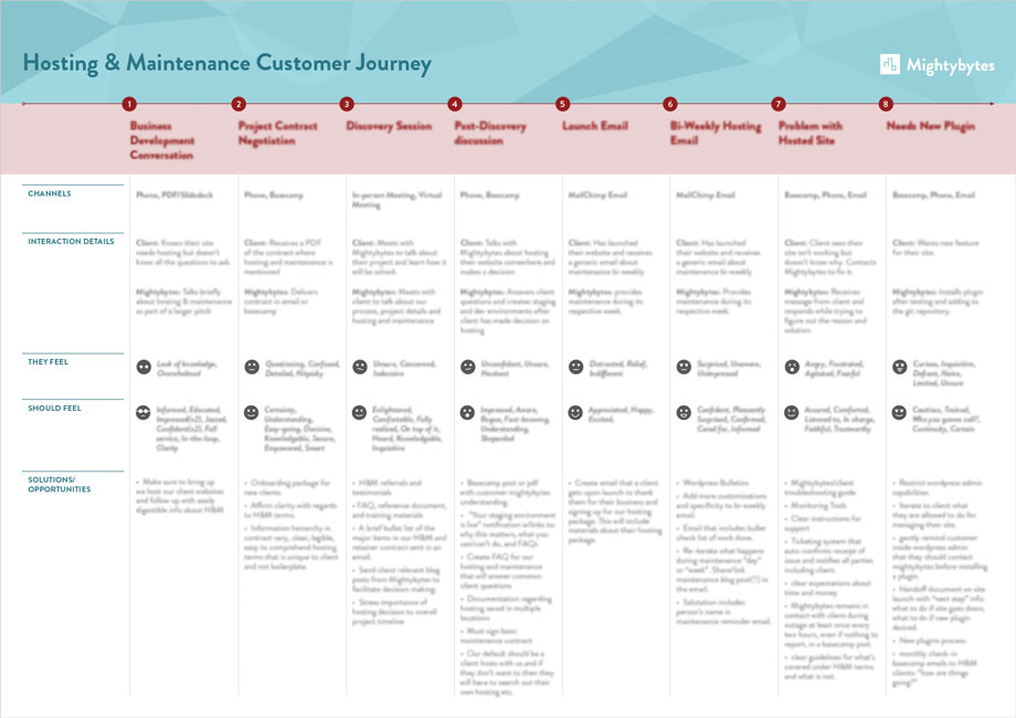 Digital version of a Customer Journey Map for our Hosting and Maintenance Service