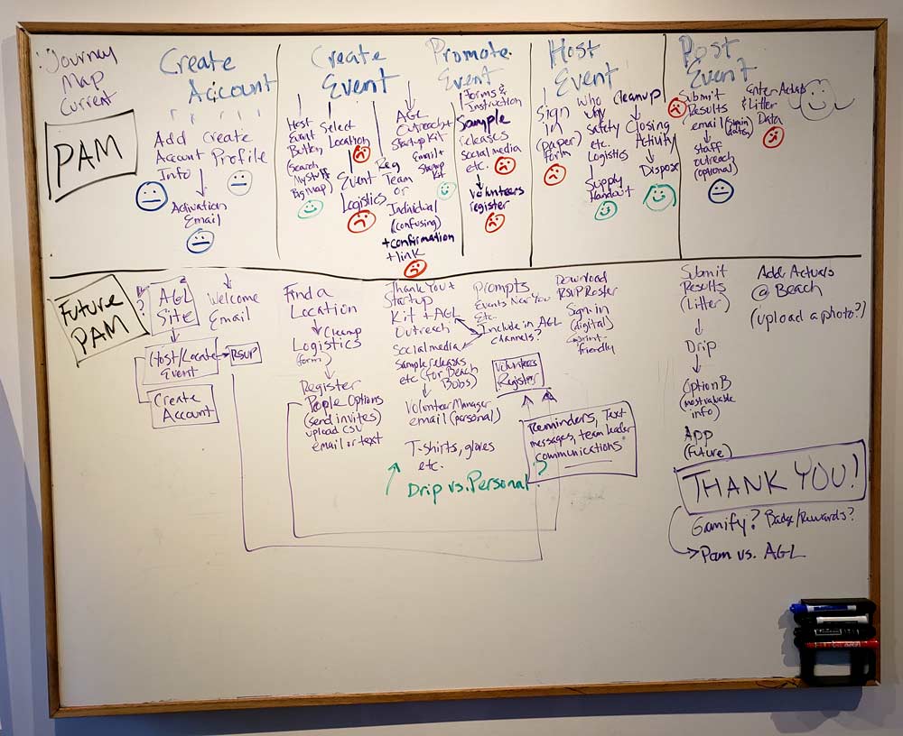 Customer Journey Mapping exercise during a Design Sprint