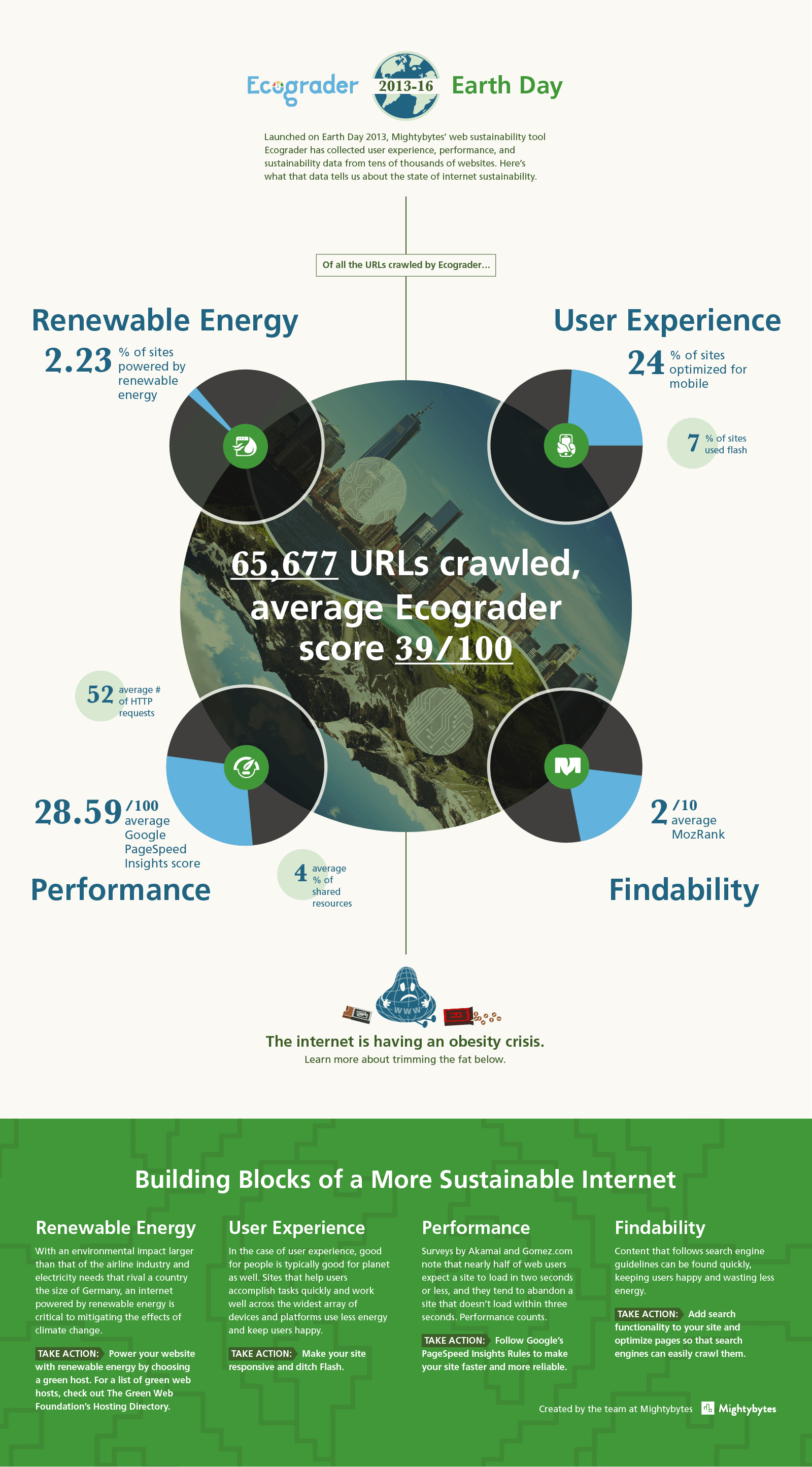Ecograder Infographic showcasing three years of data gathered form Ecograder