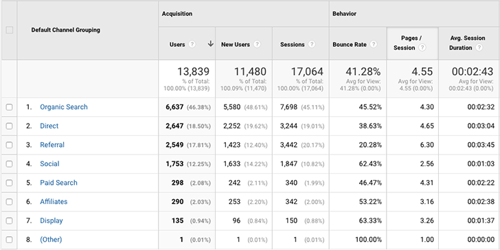 Default channel grouping in Google Analytics