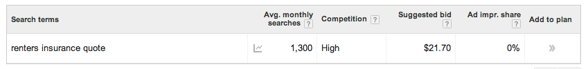 average monthly searches snapshot google keyword planner