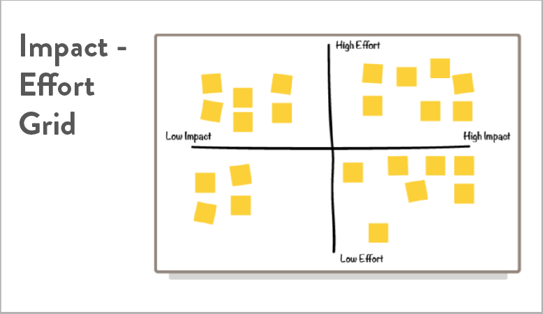 An impact-effort grid used to prioritize features
