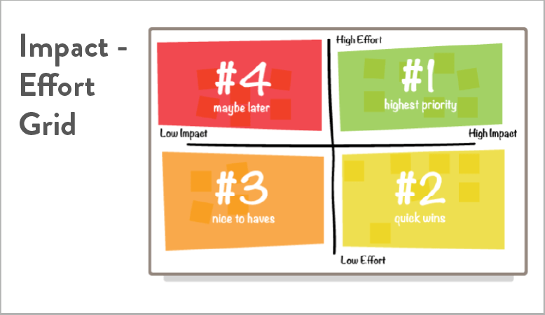 Prioritize features using an impact-effort grid