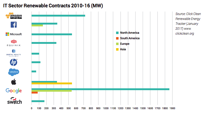 Graph showing investments in renewable energy by large tech companies