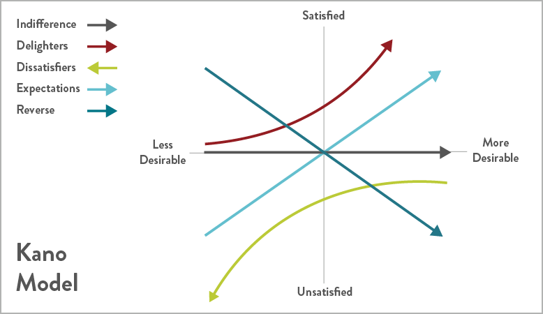 Graph depicting the Kano Model for prioritizing user needs