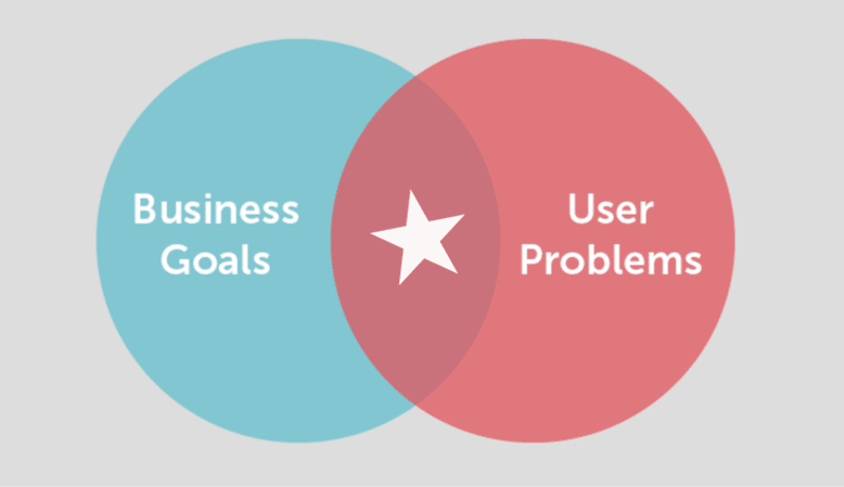 Mapping business goals and user problems on a Venn Diagram