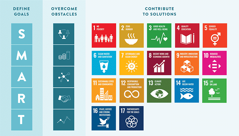 Problem solving with the U.N. Sustainable Development Goals (SDGs)