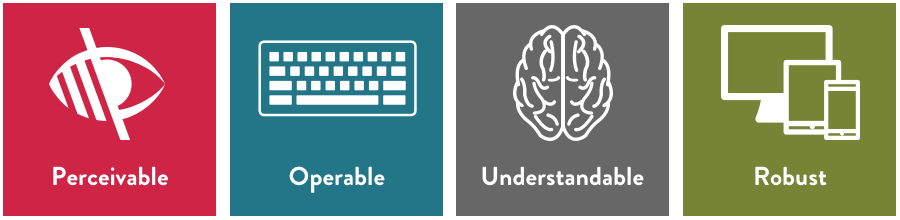 WCAG 2.0 Accessibility Principles: Perceivable, Operable, Understandable, and Robust.