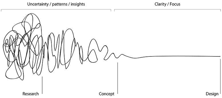 A squiggle representing uncertainty of the design process