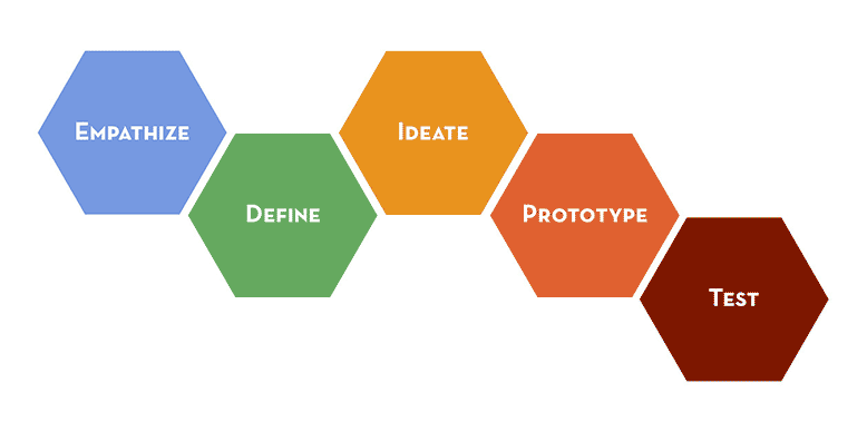 Illustration of IDEO's Design Thinking model