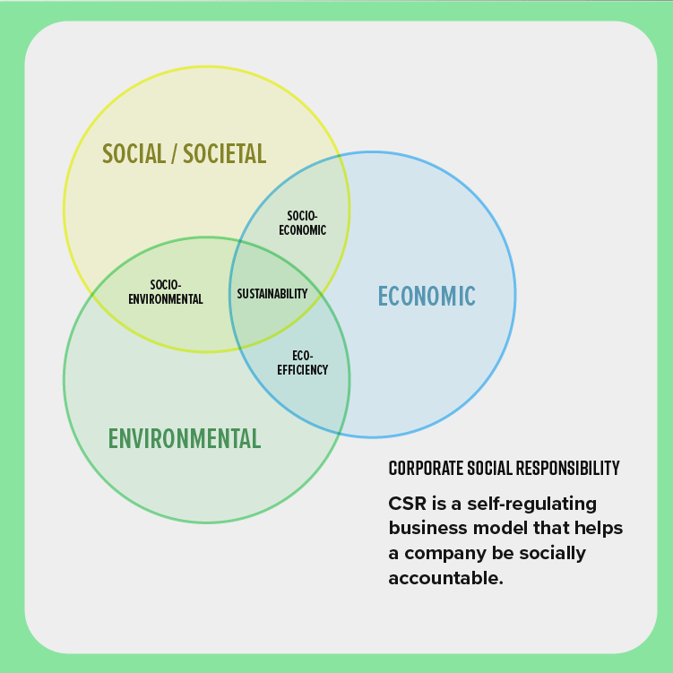 A 3-ring Venn diagram showing the elements of corporate social responsibility: environmental, social, economic