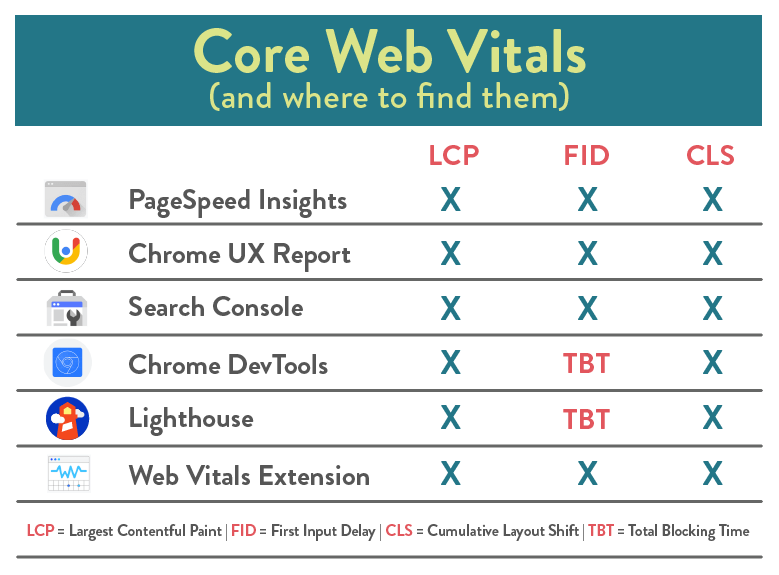 Graphic list of freely available tools that incorporate Google's Core Web Vitals