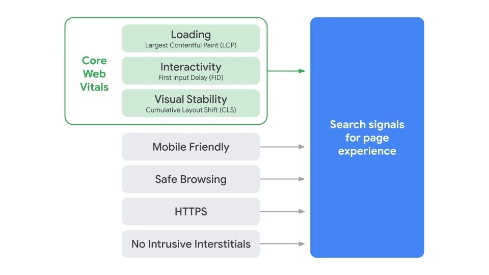 Graphic showing Core Web Vitals as part of Google's Page Experience Signal