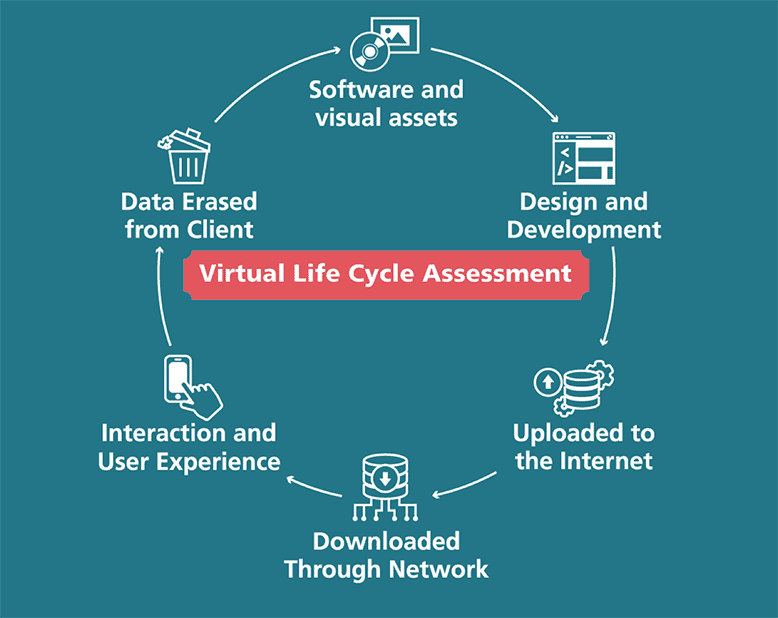Illustration showing steps of a virtual life cycle assessment