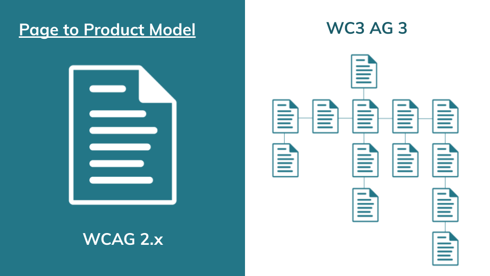 Illustration comparing Web Content Accessibility Guidelines 2.x page model (left) to W3C Accessibility Guidelines 3's product model.