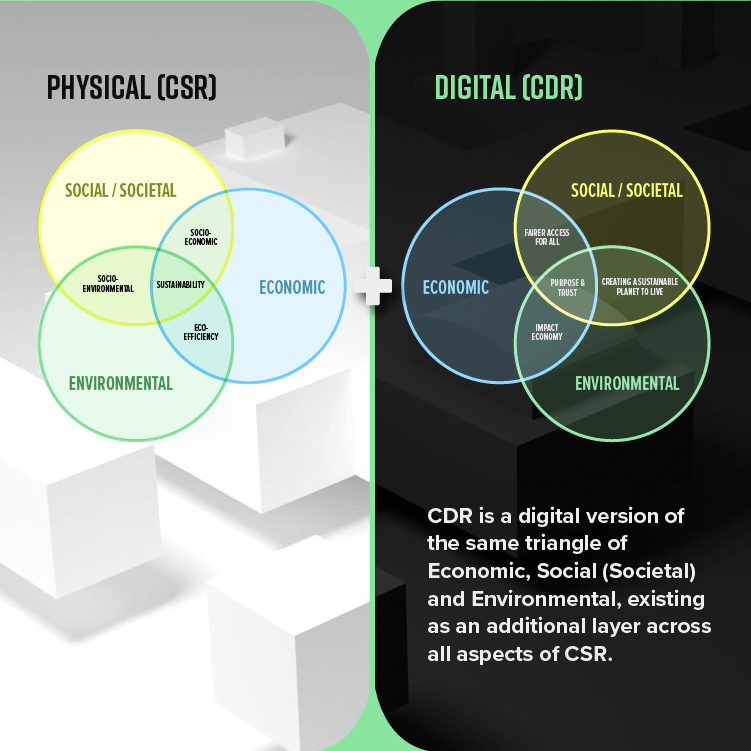 Graphic illustration depicting the similarities between CSR and CDR.