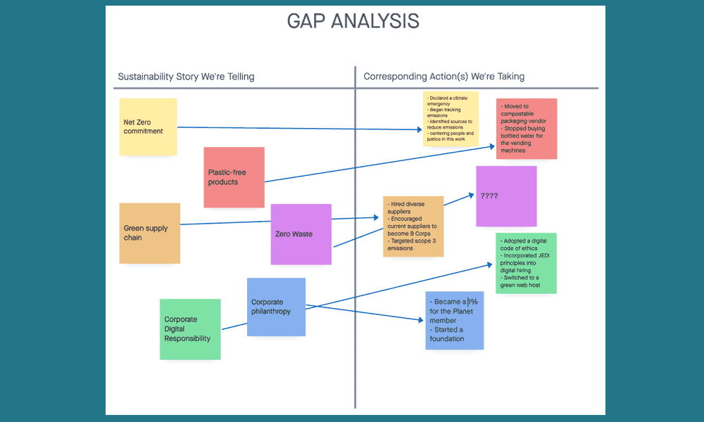 Image showing a whiteboard covered with stickies depicting a gap analysis exercise.
