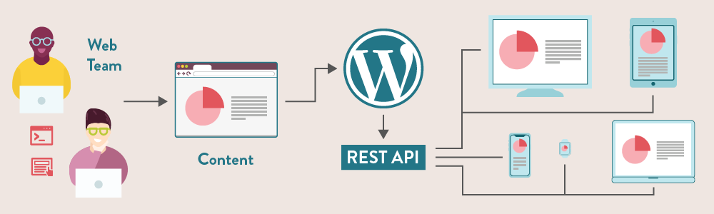 Graphic illustration showing the process of creating web content for multiple platforms using the Headless WordPress approach