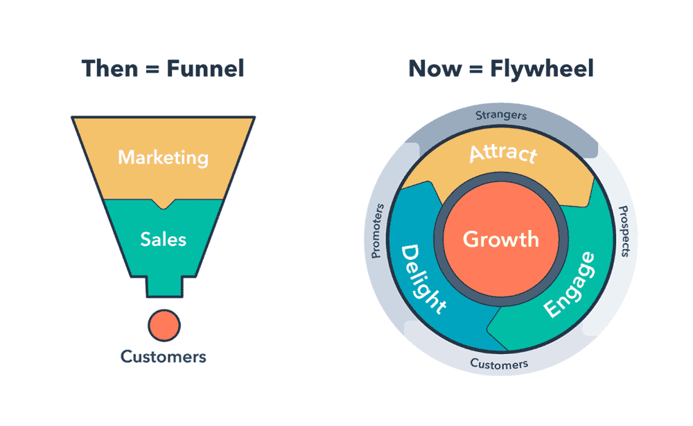 Graphic illustration of a sales and marketing funnel next to a customer flywheel.
