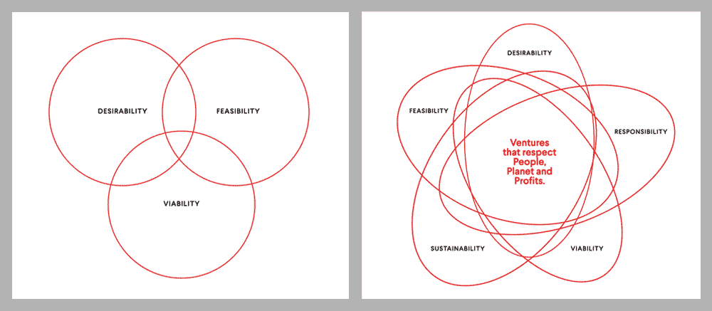 Side-by-side Venn Diagrams showing desirability, feasibility, and viability (left) with the addition of responsibility and sustainability on the right.