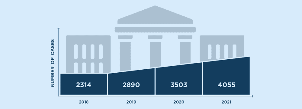 Graphic showing an increase in accessibility lawsuits from 2018 (2314 lawsuits) to 2021 (4055 lawsuits).