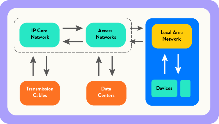 Graphic showing the system boundaries of most online interactions.