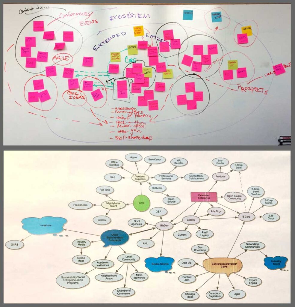 Image of business ecosystem maps with a whiteboard covered in stickies on the top and a corresponding visualization created with software.