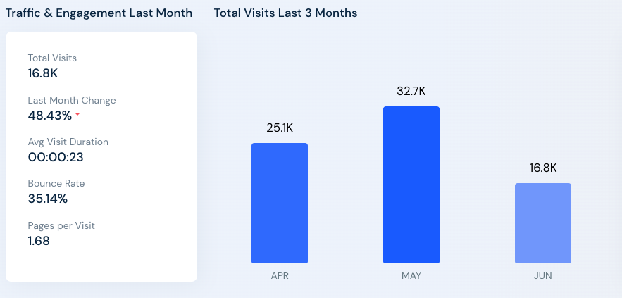 Website traffic and engagement report from SimilarWeb.com with 16.8K total visits