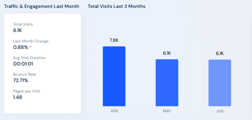 Website traffic and engagement report from SimilarWeb.com with 6.1K total visits