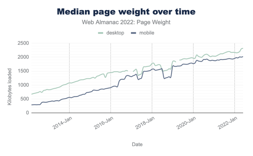 Graph showing the median page weight of webpages over time