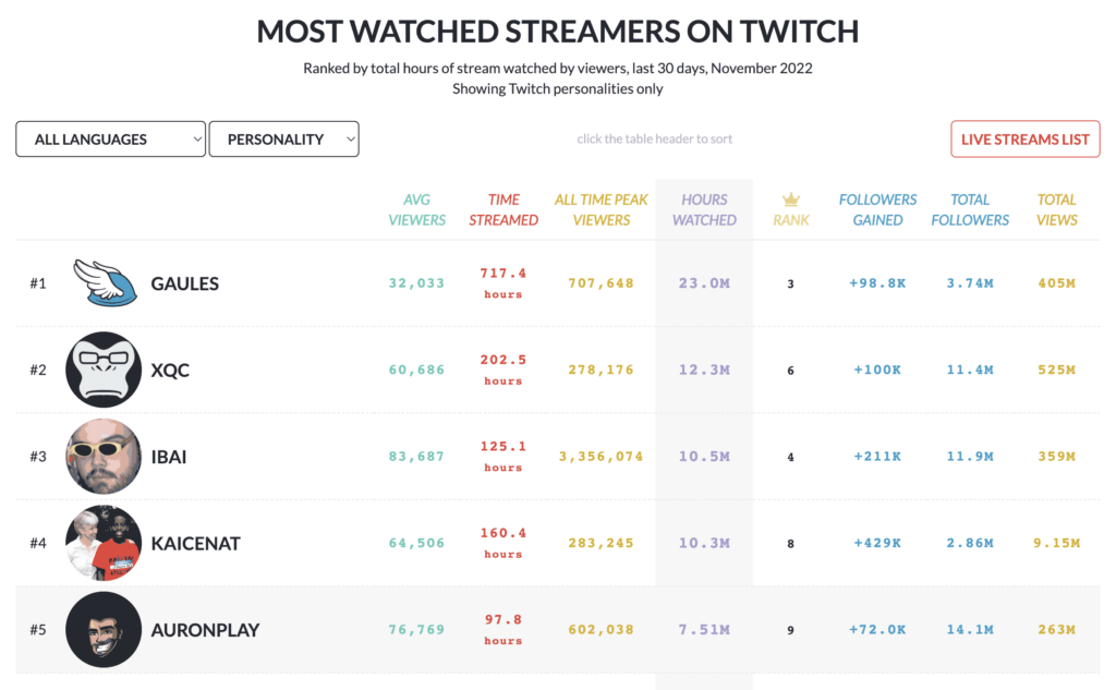 Image from Twitch Tracker showing top five users and statistics of their platform use