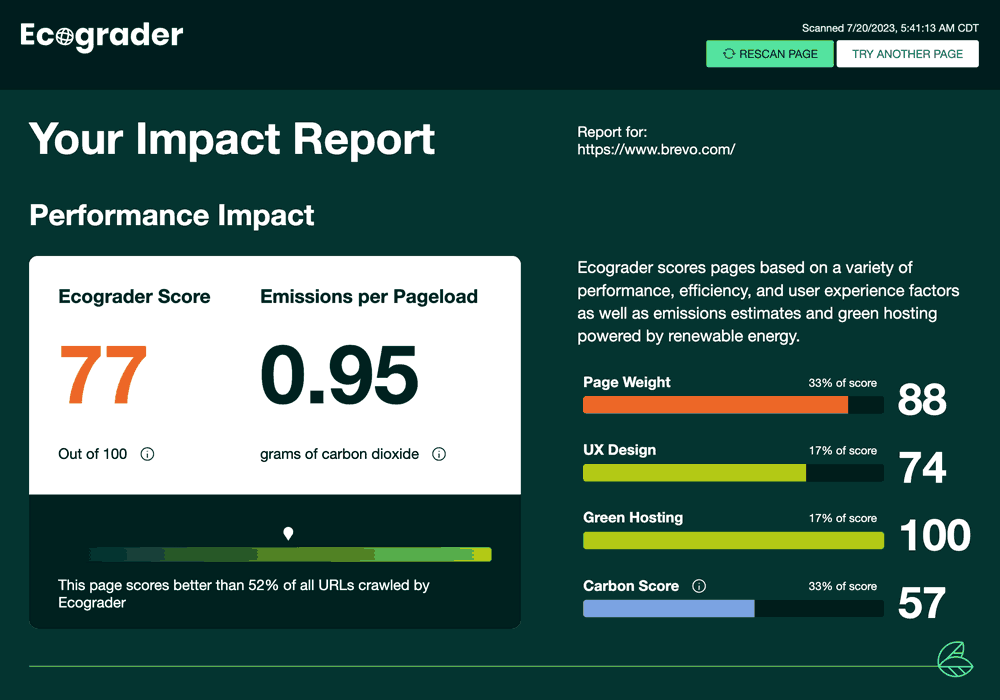 Example Ecograder impact report showing various scores and an emissions estimate.