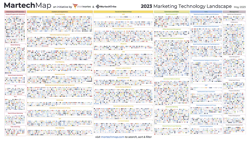Image of 11,000+ marketing technology products available on the market.