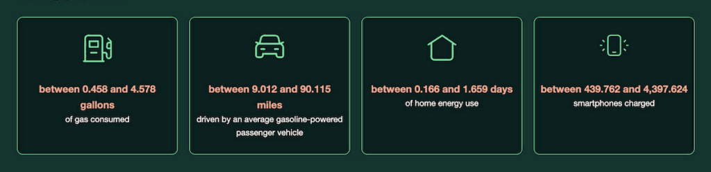 Four graphics showing various equivalencies for emissions estimates: 1) gallons of gasoline consumed, 2) miles driven in a passenger vehicle, 3) days of home energy use, and 4) number of smartphones charged.