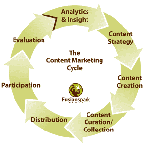 Content Marketing Cycle