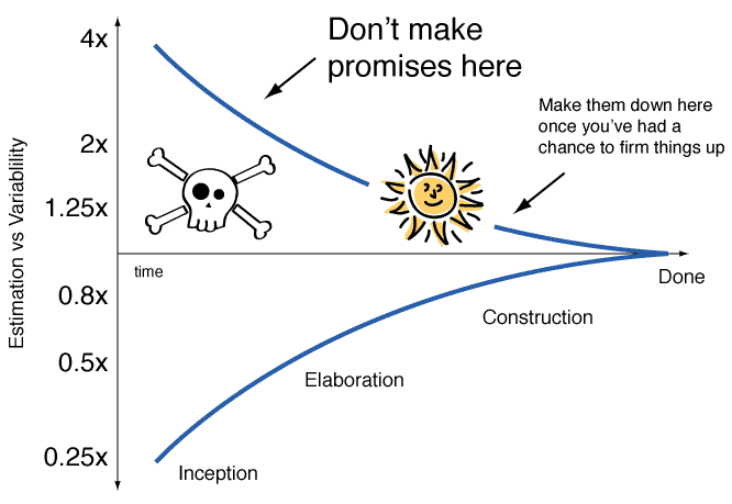 Illustration of the cone of uncertainty from Agile in a Nutshell