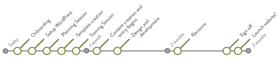 drag and drop website builder process