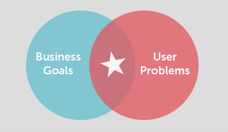 Venn diagram of business goals and user problems